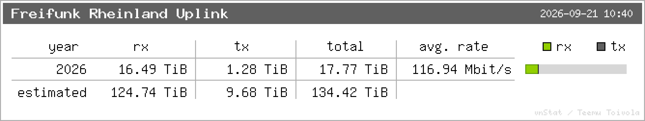 Freifunk Rheinland Uplink – Jahresstatistik