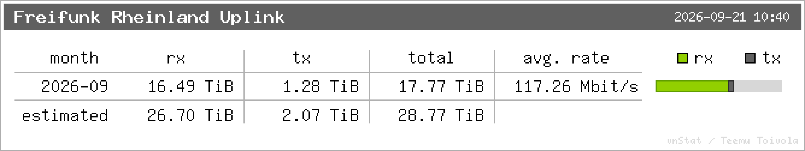 Freifunk Rheinland Uplink – Monatsstatistik