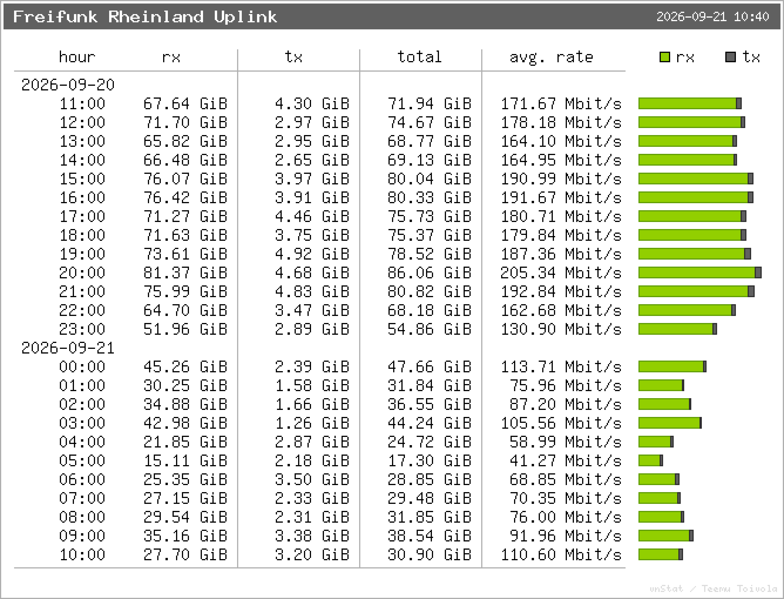 Freifunk Rheinland Uplink – Stundenstatistik