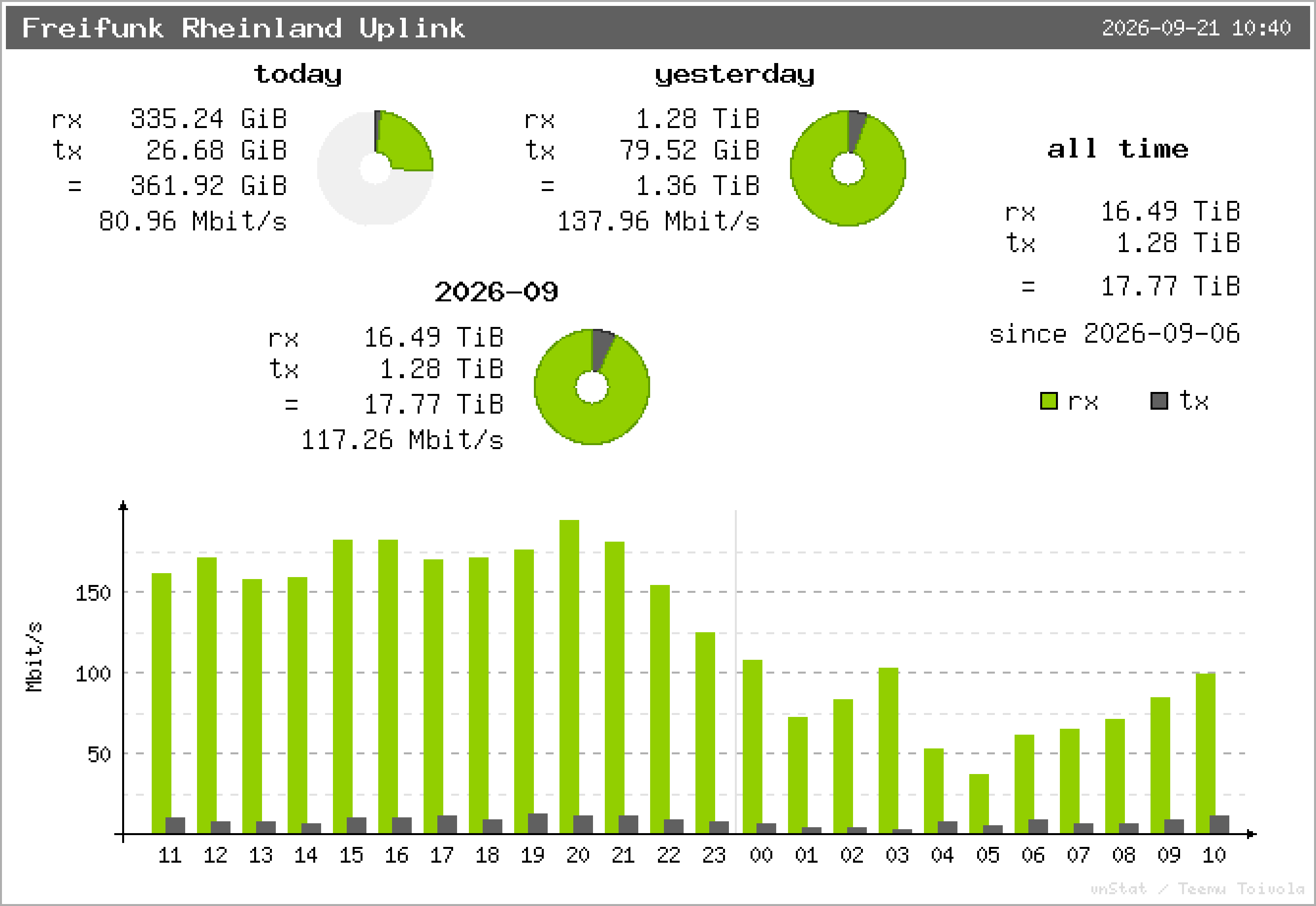Freifunk Rheinland Uplink – Übersicht