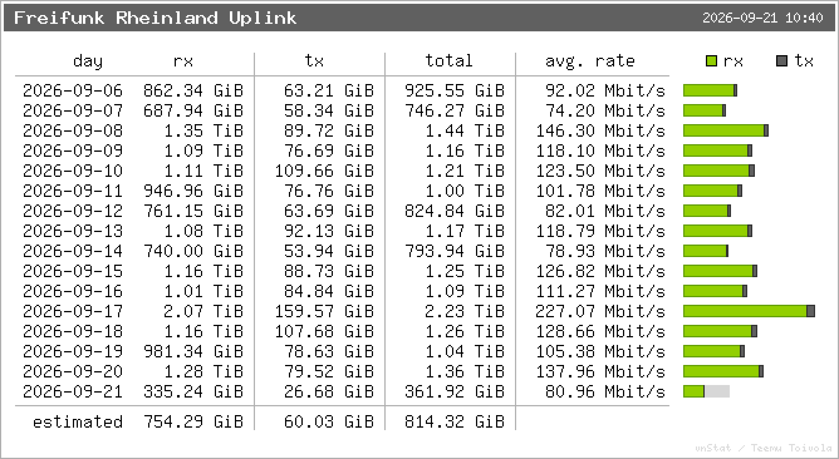 Freifunk Rheinland Uplink – Tagesstatistik