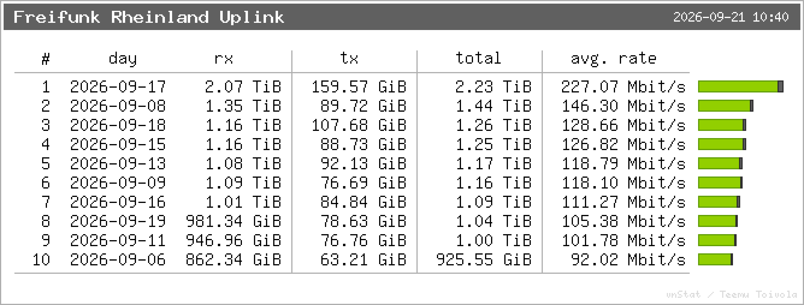 Freifunk Rheinland Uplink – Top 10 Tage