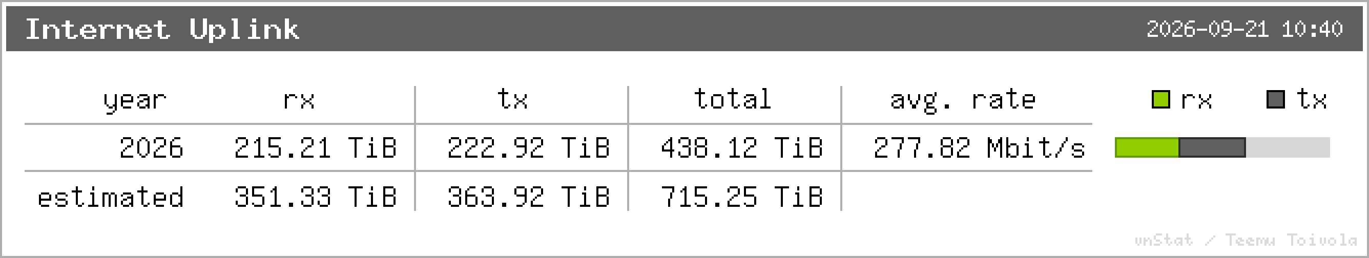 Internet Uplink – Jahresstatistik