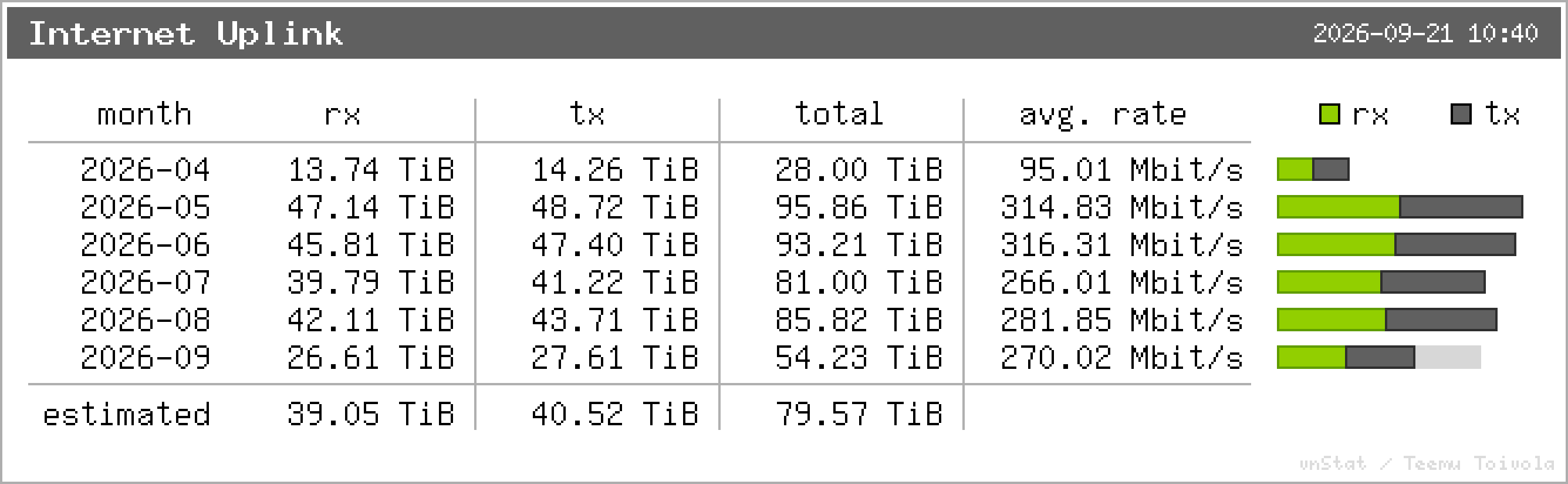 Internet Uplink – Monatsstatistik