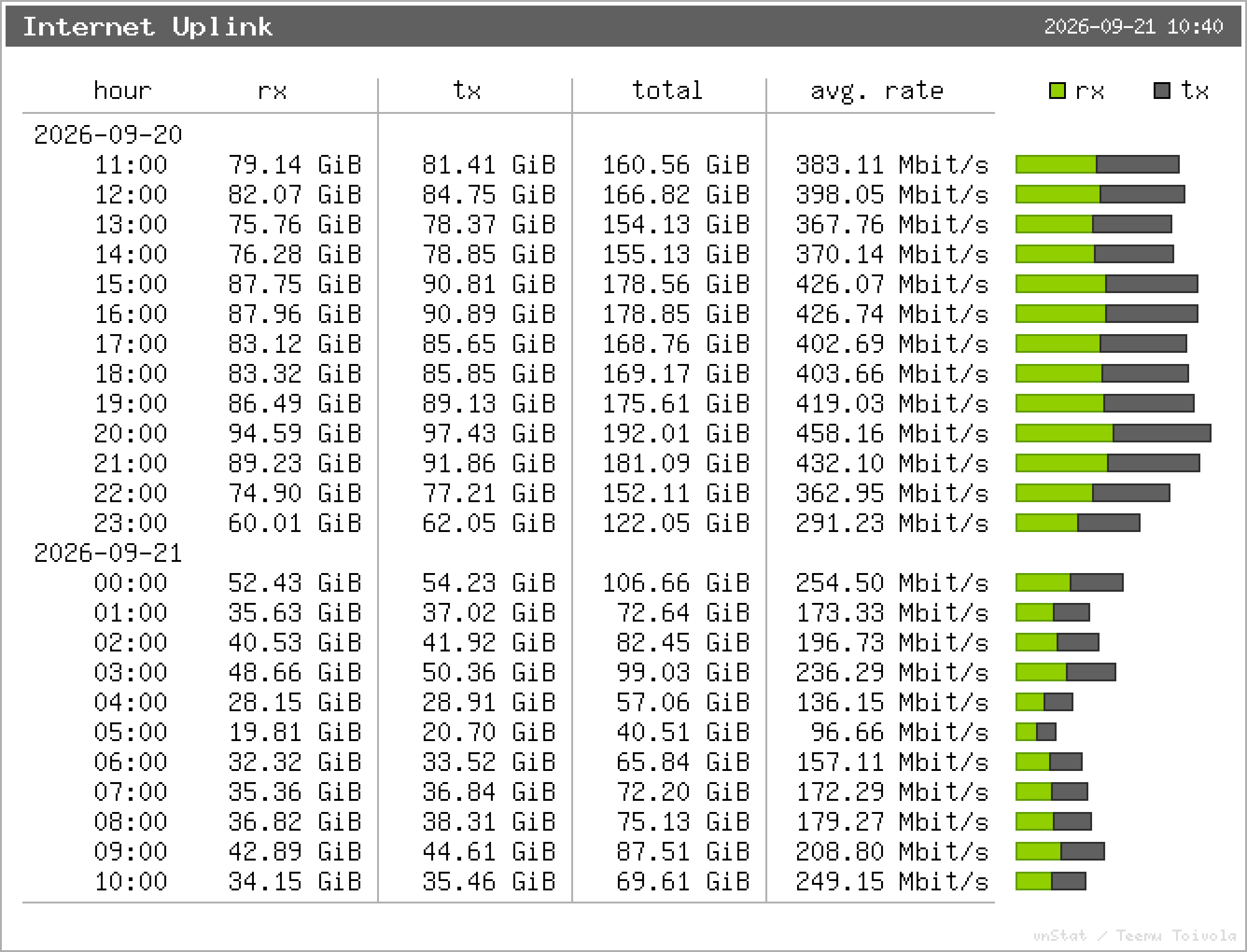 Internet Uplink – Stundenstatistik