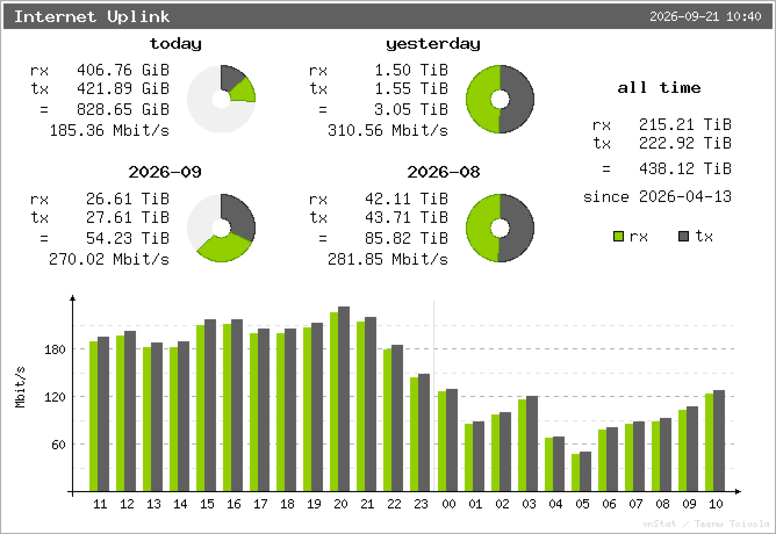 Internet Uplink – Übersicht