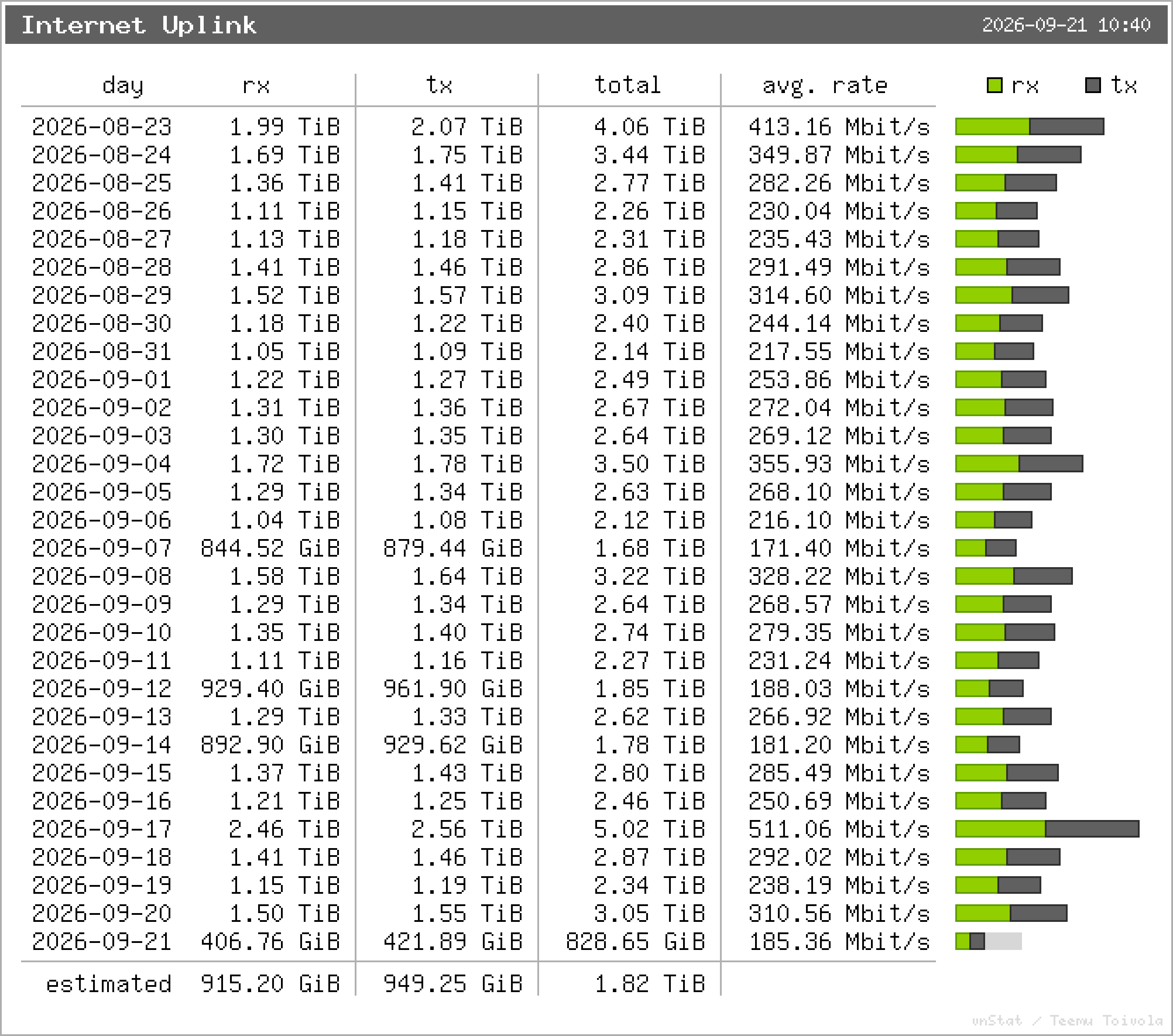 Internet Uplink – Tagesstatistik